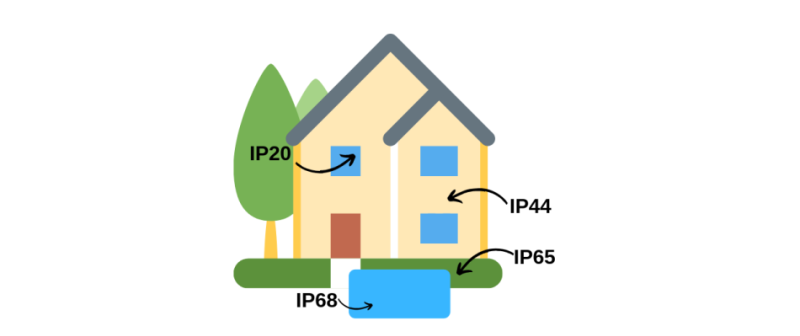 Grados de protección IP en luminarias led: qué son y para que sirven